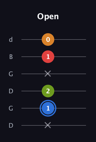 G♯ Augmented Flat 5th guitar tab — Open (x 1 2 x 1 0) in Open G Tuning (DGDGBD)