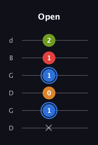 G♯ Augmented Flat 5th guitar tab — Open (x 1 0 1 1 2) in Open G Tuning (DGDGBD)