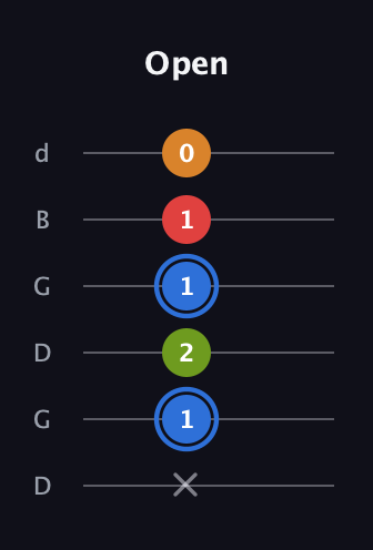 G♯ Augmented Flat 5th guitar tab — Open (x 1 2 1 1 0) in Open G Tuning (DGDGBD)