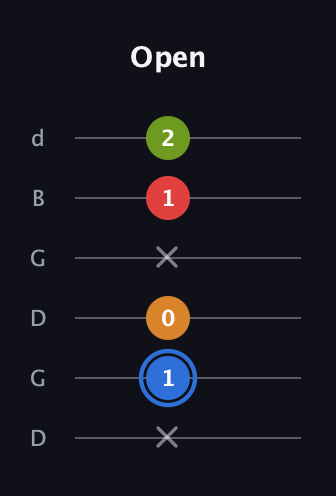G♯ Augmented Flat 5th guitar tab — Open (x 1 0 x 1 2) in Open G Tuning (DGDGBD)