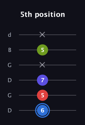 G♯ Augmented Flat 9th guitar tab — 5th position (6 5 7 x 5 x) in Open G Tuning (DGDGBD)