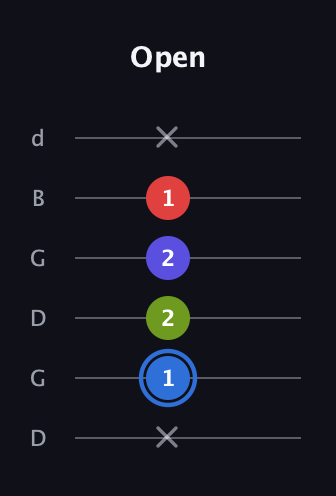 G♯ Augmented Flat 9th guitar tab — Open (x 1 2 2 1 x) in Open G Tuning (DGDGBD)