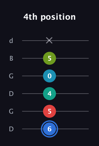 G♯ Augmented-major 7th Sharp 13th guitar tab — 4th position (6 5 4 0 5 x) in Open G Tuning (DGDGBD)