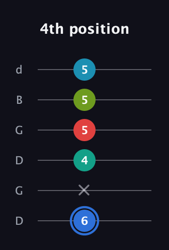 G♯ Augmented-major 7th Sharp 13th guitar tab — 4th position (6 x 4 5 5 5) in Open G Tuning (DGDGBD)