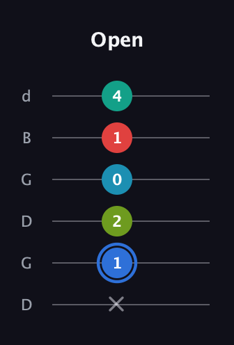 G♯ Augmented-major 7th Sharp 13th guitar tab — Open (x 1 2 0 1 4) in Open G Tuning (DGDGBD)