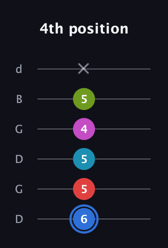 G♯ Augmented-major 7th Sharp 9th guitar tab — 4th position (6 5 5 4 5 x) in Open G Tuning (DGDGBD)