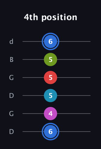 G♯ Augmented-major 7th Sharp 9th guitar tab — 4th position (6 4 5 5 5 6) in Open G Tuning (DGDGBD)