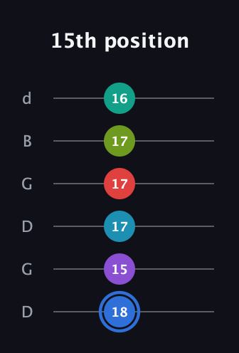 G♯ Augmented-major 9th Sharp 13th guitar tab — 15th position (18 15 17 17 17 16) in Open G Tuning (DGDGBD)