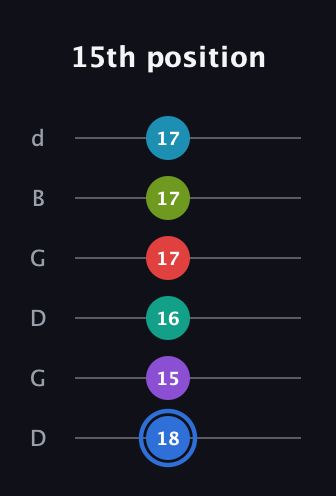 G♯ Augmented-major 9th Sharp 13th guitar tab — 15th position (18 15 16 17 17 17) in Open G Tuning (DGDGBD)