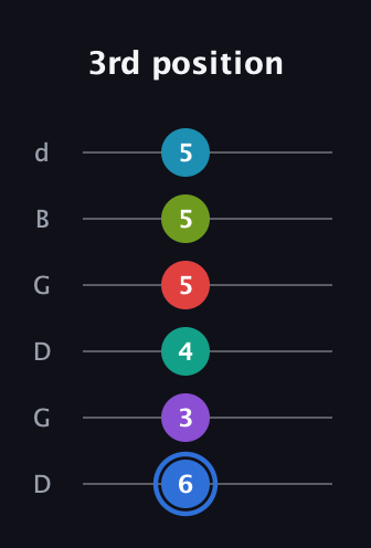 G♯ Augmented-major 9th Sharp 13th guitar tab — 3rd position (6 3 4 5 5 5) in Open G Tuning (DGDGBD)