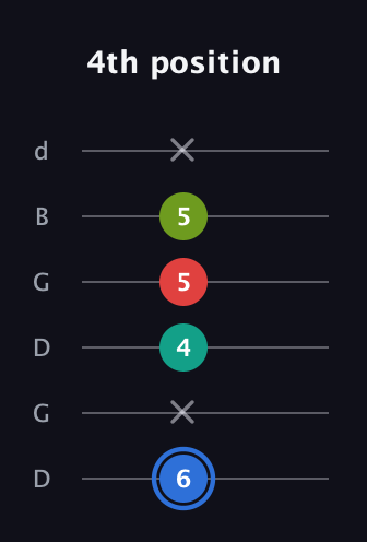 G♯ Augmented Sharp 13th guitar tab — 4th position (6 x 4 5 5 x) in Open G Tuning (DGDGBD)