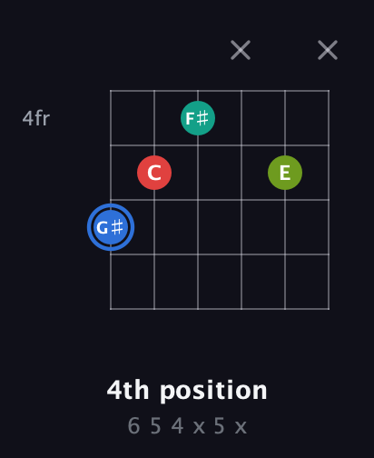 G♯ Augmented Sharp 13th guitar chord — 4th position (6 5 4 x 5 x) fretboard diagram in Open G Tuning (DGDGBD)