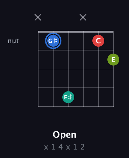 G♯ Augmented Sharp 13th guitar chord — Open (x 1 4 x 1 2) fretboard diagram in Open G Tuning (DGDGBD)