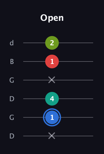 G♯ Augmented Sharp 13th guitar tab — Open (x 1 4 x 1 2) in Open G Tuning (DGDGBD)