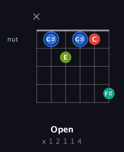 G♯ Augmented Sharp 13th guitar chord — Open (x 1 2 1 1 4) fretboard diagram in Open G Tuning (DGDGBD)