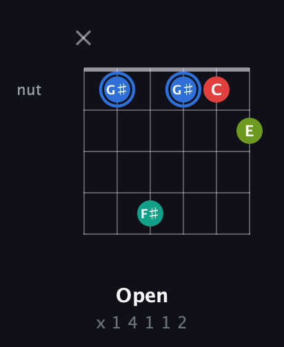 G♯ Augmented Sharp 13th guitar chord — Open (x 1 4 1 1 2) fretboard diagram in Open G Tuning (DGDGBD)
