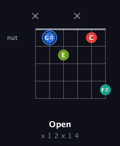 G♯ Augmented Sharp 13th guitar chord — Open (x 1 2 x 1 4) fretboard diagram in Open G Tuning (DGDGBD)