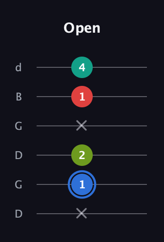 G♯ Augmented Sharp 13th guitar tab — Open (x 1 2 x 1 4) in Open G Tuning (DGDGBD)