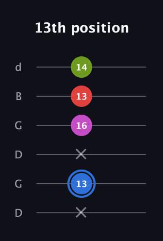 G♯ Augmented Sharp 9th guitar tab — 13th position (x 13 x 16 13 14) in Open G Tuning (DGDGBD)