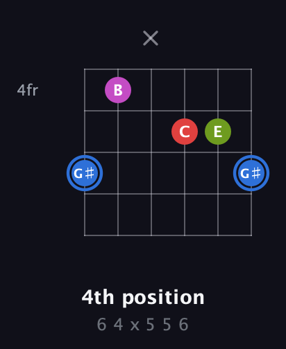 G♯ Augmented Sharp 9th guitar chord — 4th position (6 4 x 5 5 6) fretboard diagram in Open G Tuning (DGDGBD)