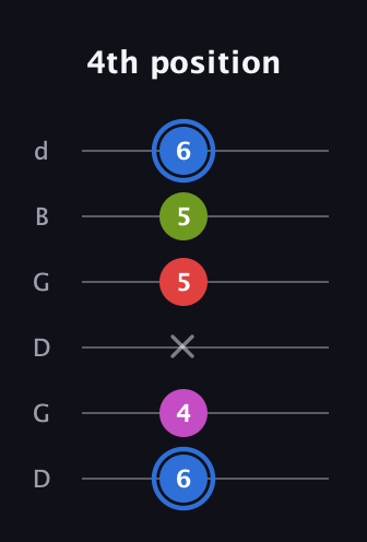 G♯ Augmented Sharp 9th guitar tab — 4th position (6 4 x 5 5 6) in Open G Tuning (DGDGBD)