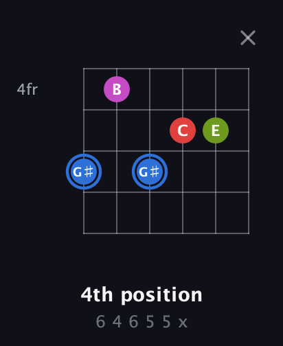 G♯ Augmented Sharp 9th guitar chord — 4th position (6 4 6 5 5 x) fretboard diagram in Open G Tuning (DGDGBD)