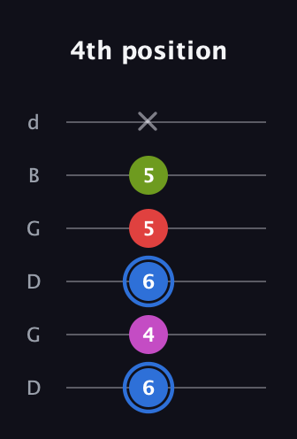 G♯ Augmented Sharp 9th guitar tab — 4th position (6 4 6 5 5 x) in Open G Tuning (DGDGBD)