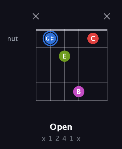 G♯ Augmented Sharp 9th guitar chord — Open (x 1 2 4 1 x) fretboard diagram in Open G Tuning (DGDGBD)
