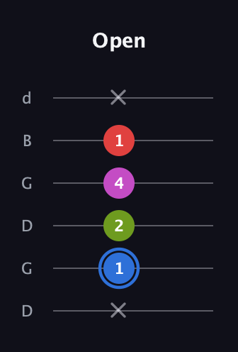 G♯ Augmented Sharp 9th guitar tab — Open (x 1 2 4 1 x) in Open G Tuning (DGDGBD)