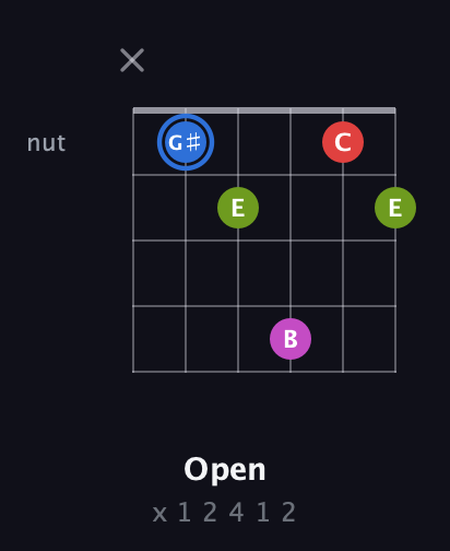G♯ Augmented Sharp 9th guitar chord — Open (x 1 2 4 1 2) fretboard diagram in Open G Tuning (DGDGBD)