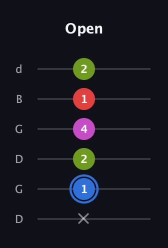 G♯ Augmented Sharp 9th guitar tab — Open (x 1 2 4 1 2) in Open G Tuning (DGDGBD)