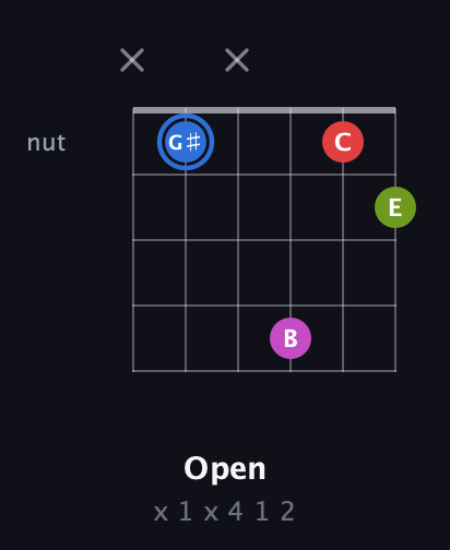 G♯ Augmented Sharp 9th guitar chord — Open (x 1 x 4 1 2) fretboard diagram in Open G Tuning (DGDGBD)