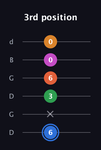 G♯ Diminished 11th Sharp 9th guitar tab — 3rd position (6 x 3 6 0 0) in Open G Tuning (DGDGBD)