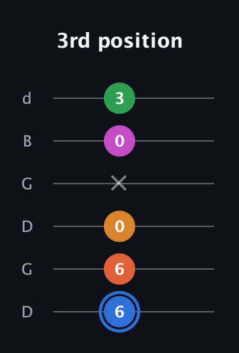 G♯ Diminished 11th Sharp 9th guitar tab — 3rd position (6 6 0 x 0 3) in Open G Tuning (DGDGBD)