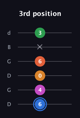 G♯ Diminished 11th Sharp 9th guitar tab — 3rd position (6 4 0 6 x 3) in Open G Tuning (DGDGBD)