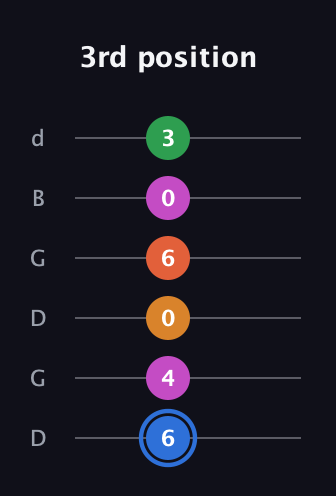 G♯ Diminished 11th Sharp 9th guitar tab — 3rd position (6 4 0 6 0 3) in Open G Tuning (DGDGBD)