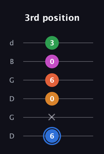G♯ Diminished 11th Sharp 9th guitar tab — 3rd position (6 x 0 6 0 3) in Open G Tuning (DGDGBD)