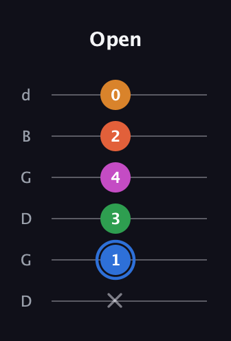 G♯ Diminished 11th Sharp 9th guitar tab — Open (x 1 3 4 2 0) in Open G Tuning (DGDGBD)