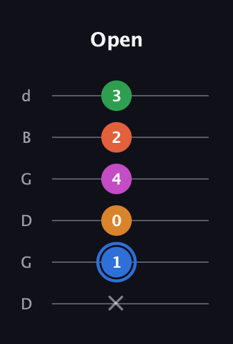 G♯ Diminished 11th Sharp 9th guitar tab — Open (x 1 0 4 2 3) in Open G Tuning (DGDGBD)