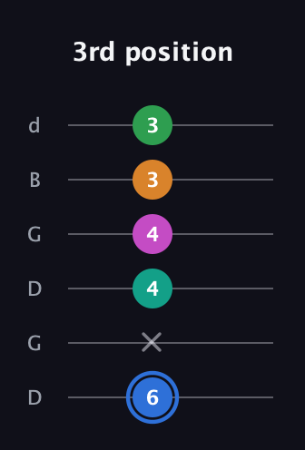 G♯ Diminished 7th Sharp 13th guitar tab — 3rd position (6 x 4 4 3 3) in Open G Tuning (DGDGBD)