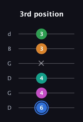 G♯ Diminished 7th Sharp 13th guitar tab — 3rd position (6 4 4 x 3 3) in Open G Tuning (DGDGBD)