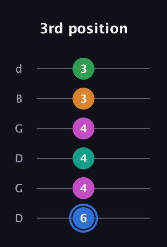 G♯ Diminished 7th Sharp 13th guitar tab — 3rd position (6 4 4 4 3 3) in Open G Tuning (DGDGBD)