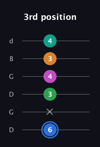 G♯ Diminished 7th Sharp 13th guitar tab — 3rd position (6 x 3 4 3 4) in Open G Tuning (DGDGBD)