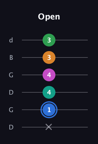 G♯ Diminished 7th Sharp 13th guitar tab — Open (x 1 4 4 3 3) in Open G Tuning (DGDGBD)