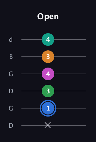 G♯ Diminished 7th Sharp 13th guitar tab — Open (x 1 3 4 3 4) in Open G Tuning (DGDGBD)