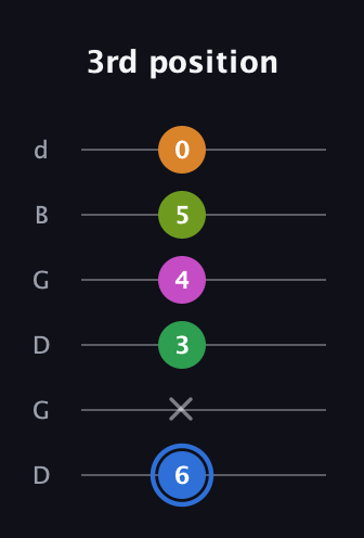 G♯ Diminished 7th Sharp 5th guitar tab — 3rd position (6 x 3 4 5 0) in Open G Tuning (DGDGBD)