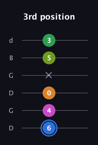 G♯ Diminished 7th Sharp 5th guitar tab — 3rd position (6 4 0 x 5 3) in Open G Tuning (DGDGBD)