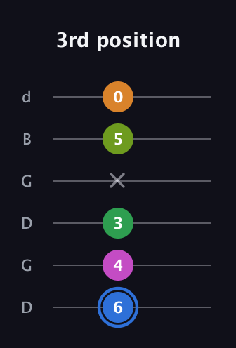 G♯ Diminished 7th Sharp 5th guitar tab — 3rd position (6 4 3 x 5 0) in Open G Tuning (DGDGBD)