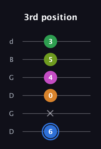 G♯ Diminished 7th Sharp 5th guitar tab — 3rd position (6 x 0 4 5 3) in Open G Tuning (DGDGBD)