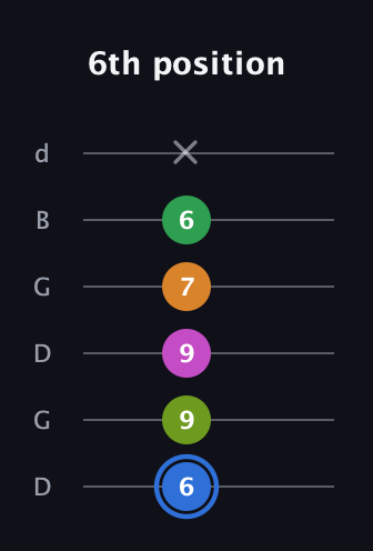 G♯ Diminished 7th Sharp 5th guitar tab — 6th position (6 9 9 7 6 x) in Open G Tuning (DGDGBD)
